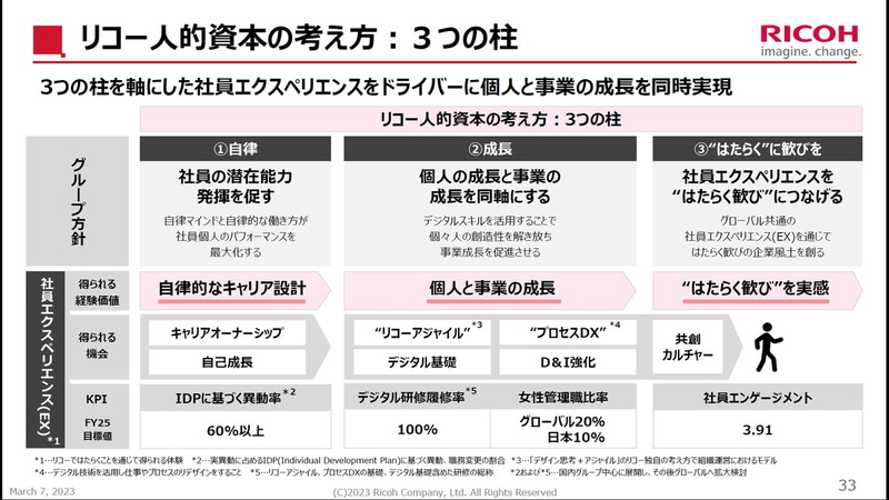 リコー人的資本の考え方