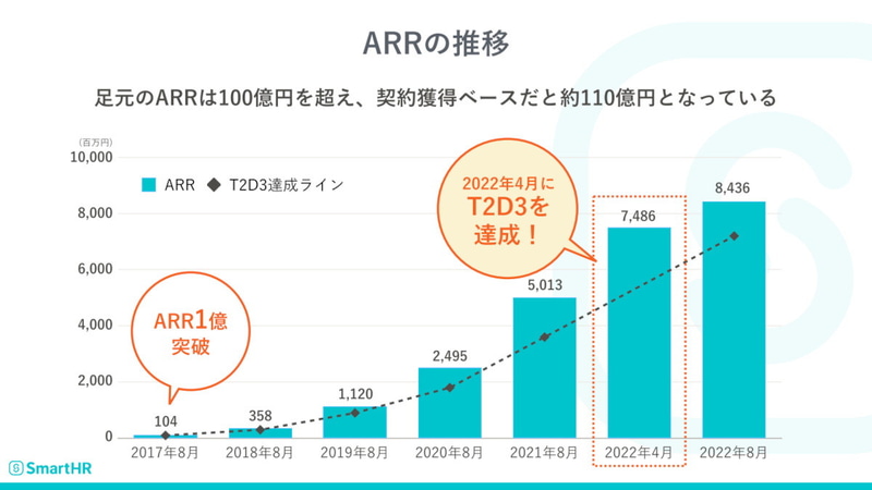 ARR（年間経常収益）の推移
