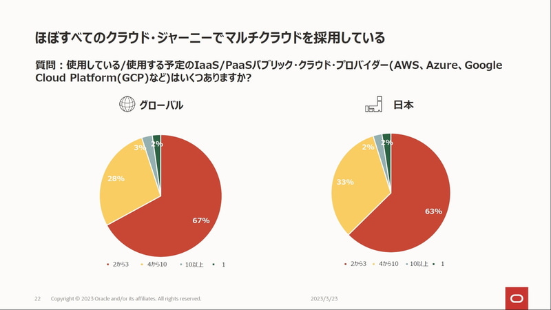 質問：使用している/使用する予定のIaaS/PaaSパブリック・クラウド・プロバイダーはいくつありますか？