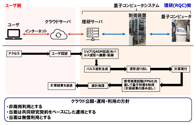 超伝導量子コンピューターへのユーザーアクセス概念図
