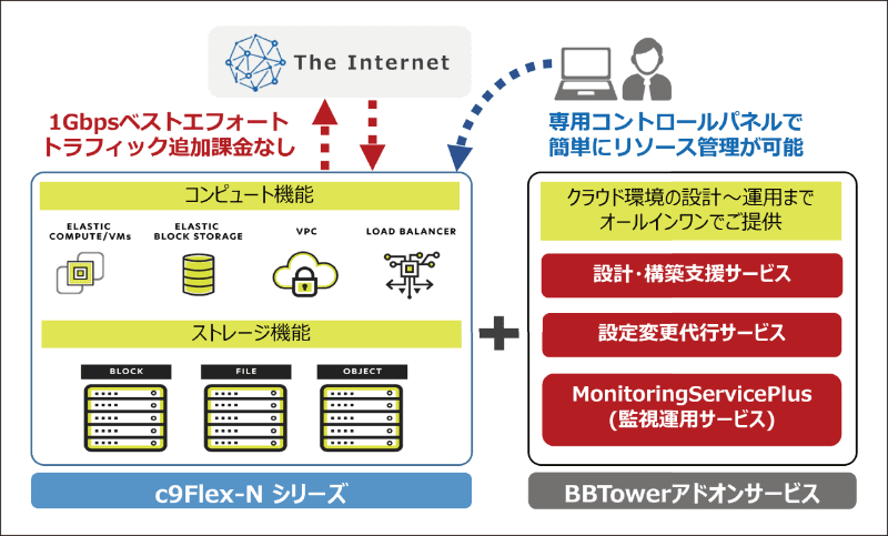 「C9 Flexサービス Nシリーズ」概要図