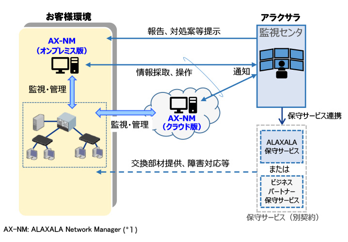 ALAXALA遠隔監視サービスの概要