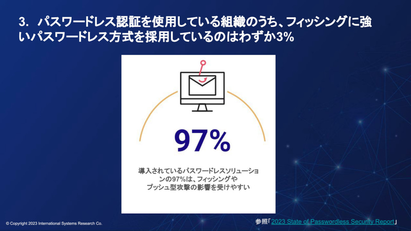 フィッシングに強いパスワードレス認証方式を採用している組織はわずか3％
