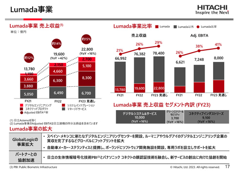 日立の2022年度連結業績は増収増益、来期は日立Astemoの再編影響により