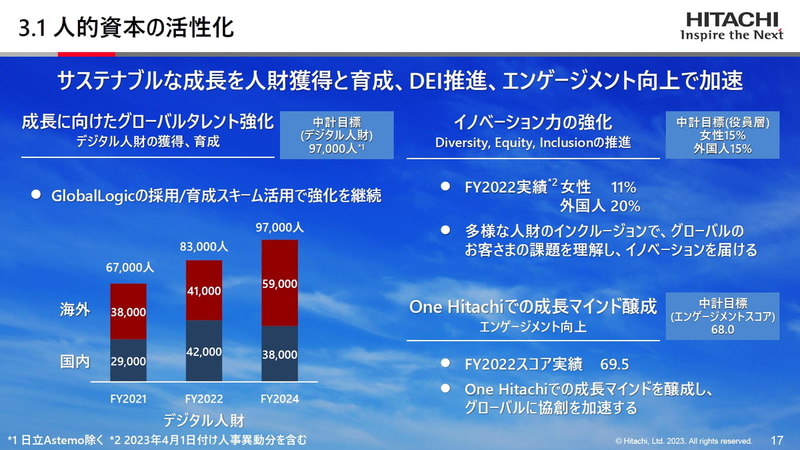 人的資本の活性化