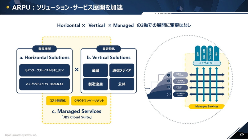 ソリューション・サービス展開を加速