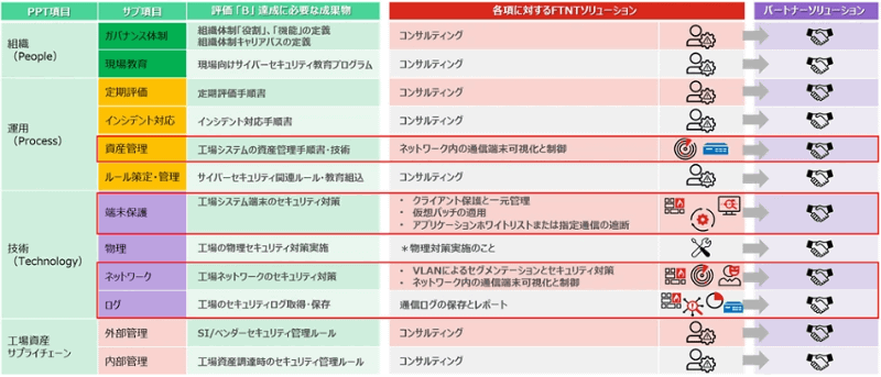 チェック項目に応じたサービス提供例