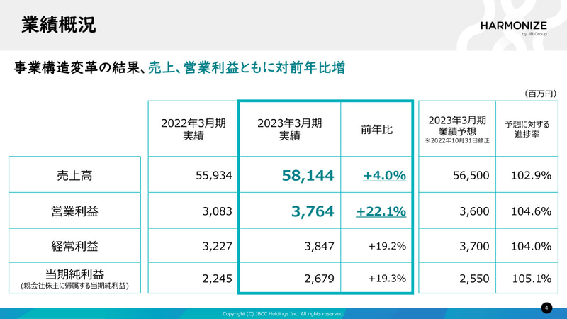 業績概況