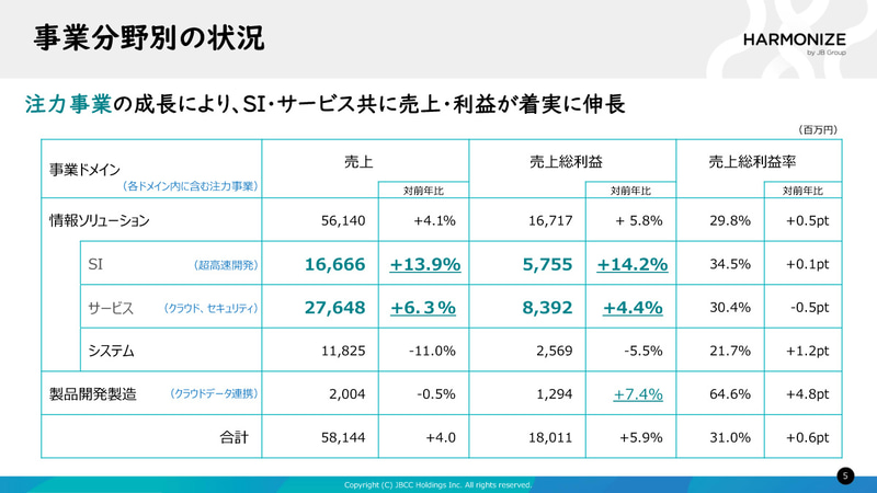 事業分野別の状況