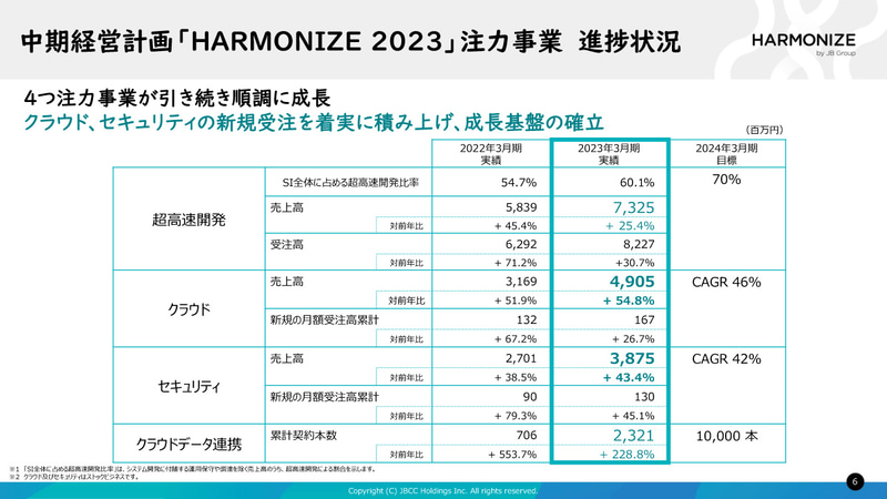事業分野別の状況中期経営計画「HARMONIZE 2023」注力事業 進捗状況