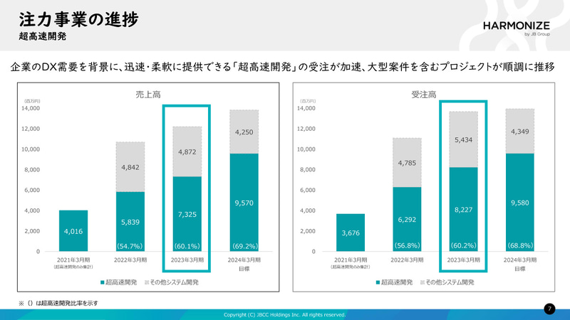 注力事業の進捗：超高速開発