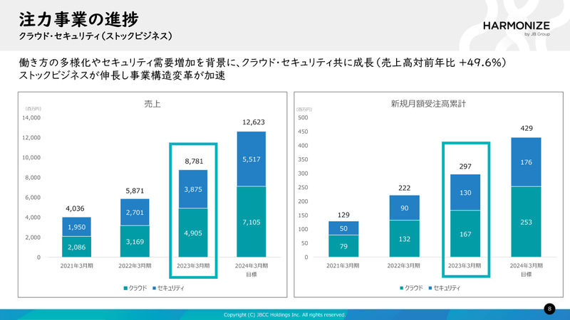 注力事業の進捗：クラウド・セキュリティ