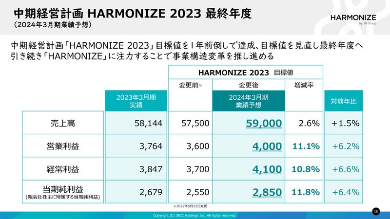 中期経営計画 HARMONIZE 2023最終年度