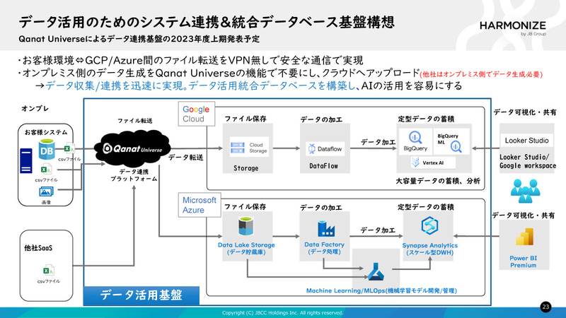 データ活用のためのシステム連携＆統合データベース基盤構想