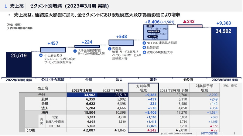 売上高 セグメント別増減（2023年3月期実績）