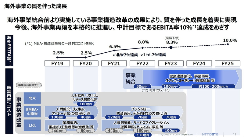 海外事業の質を伴った成長