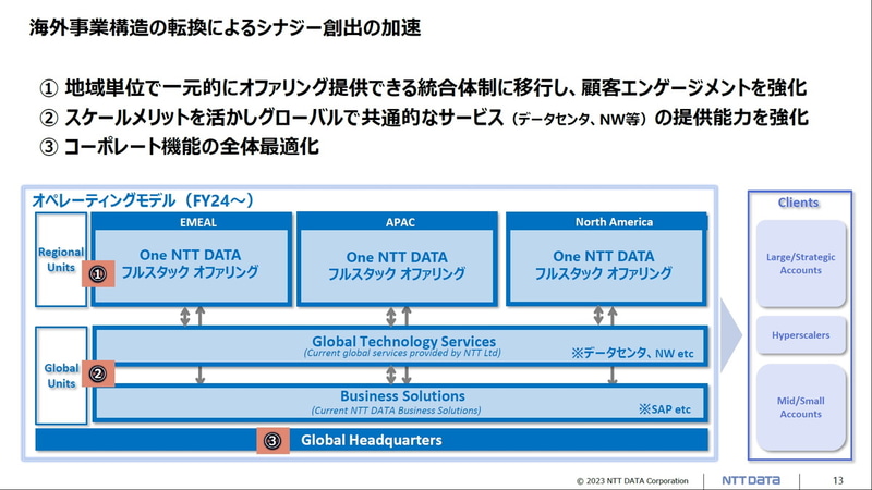海外事業構造の転換によるシナジー創出の加速
