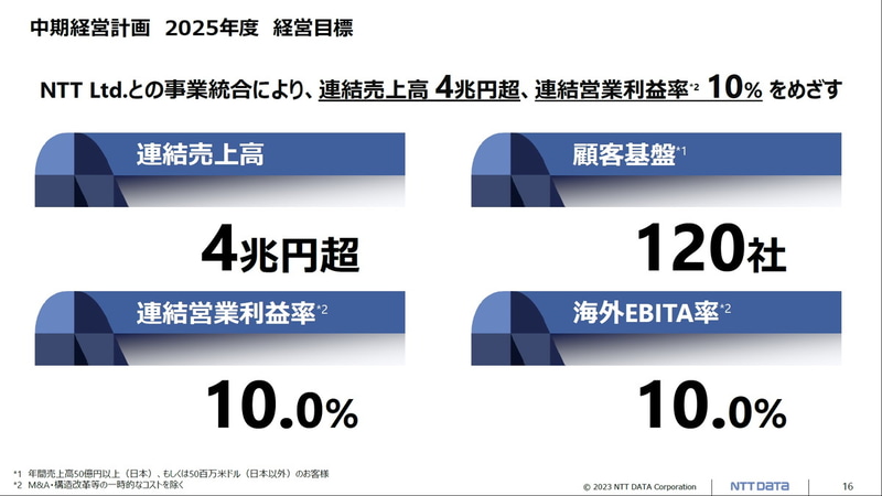 中期経営計画 2025年度 経営目標