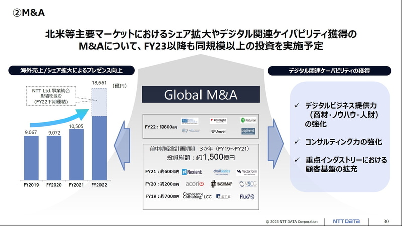 M＆A