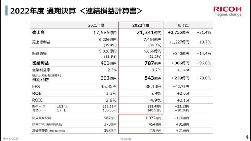<a href="/docs/news/1498791.html">リコーが2022年度連結業績を発表、すべての四半期で増収増益を達成</a>（2022年5月9日付記事）より