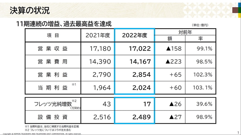 2022年度決算の状況