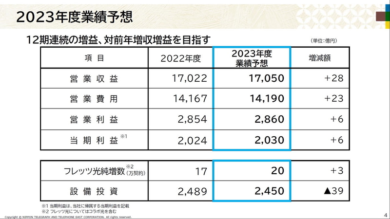 2023年度業績予想