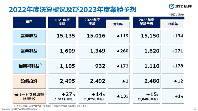2022年度決算概況及び2023年度業績予想
