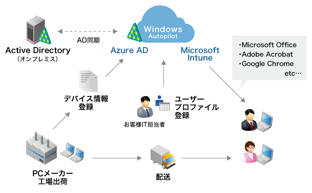 サービスイメージ