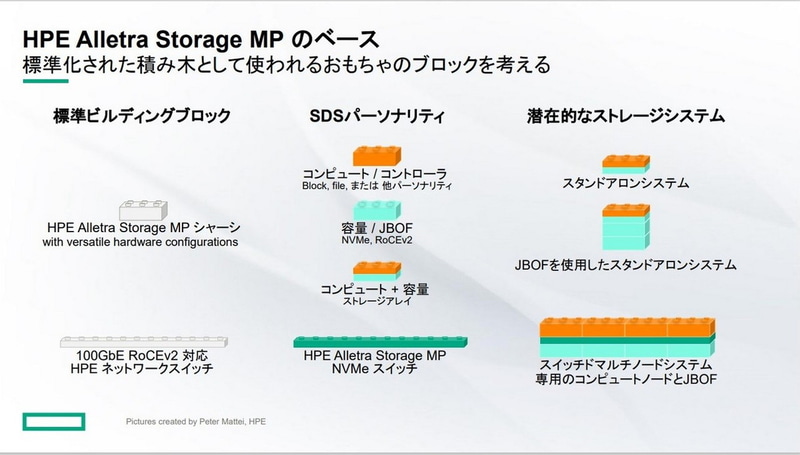HPE Alletra Storage MPの仕組み