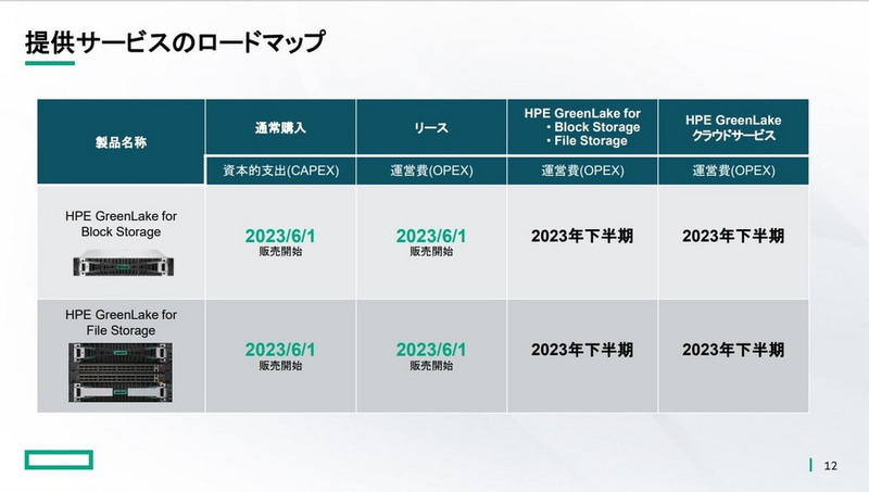 提供サービスのロードマップ