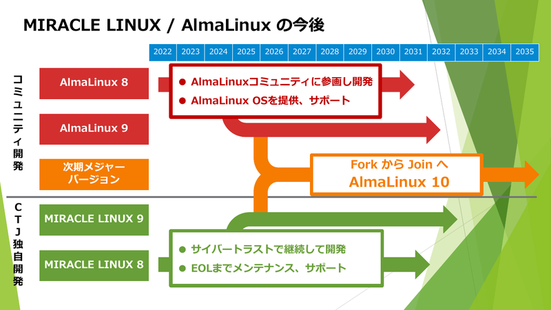 今後のMIRACLE LINUXとAlmaLinuxの関係