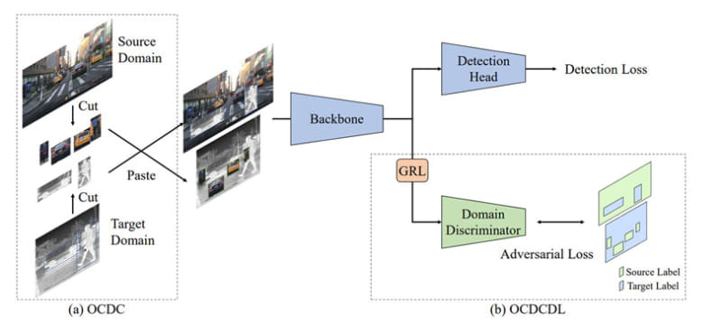 提案手法の構成（（a）Object aware Cross-Domain CutMix（OCDC）、（b）OCDC-based Discriminator Label（OCDCDL））