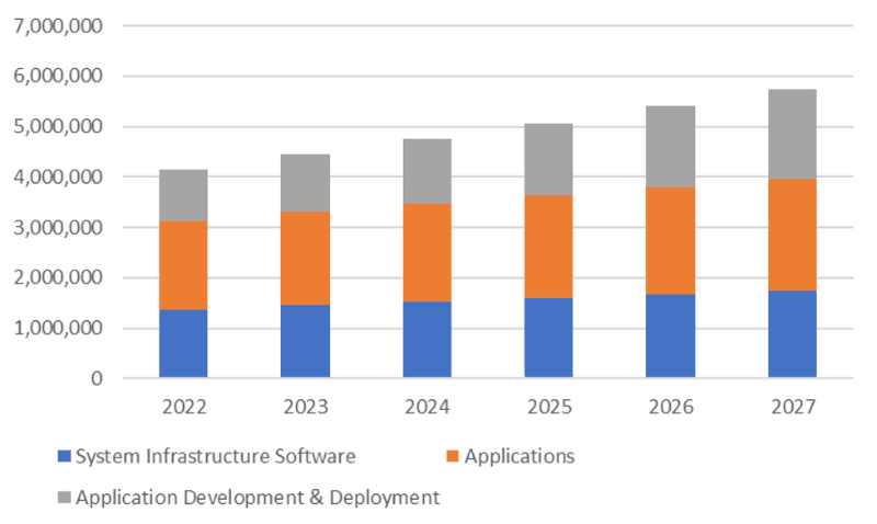 国内ソフトウェア市場 予測、2023年～2027年（出典：IDC Japan）
