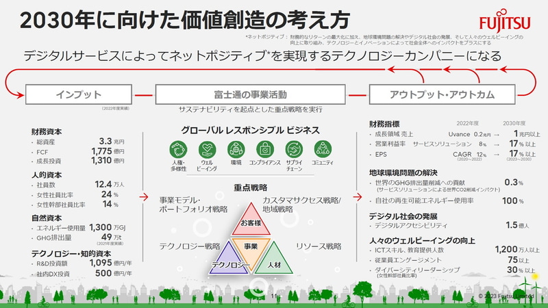 2030年に向けた価値創造の考え方