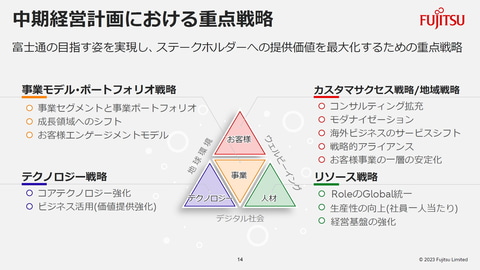 富士通、2025年度までの新中期経営計画を発表 売上収益4兆2000億円を