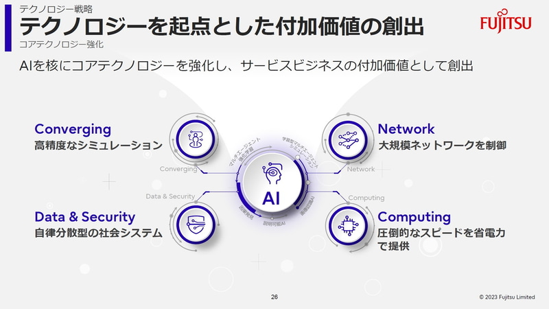 テクノロジーを起点とした付加価値の創出