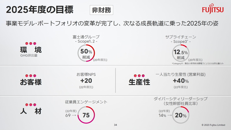 2025年度の目標（非財務）