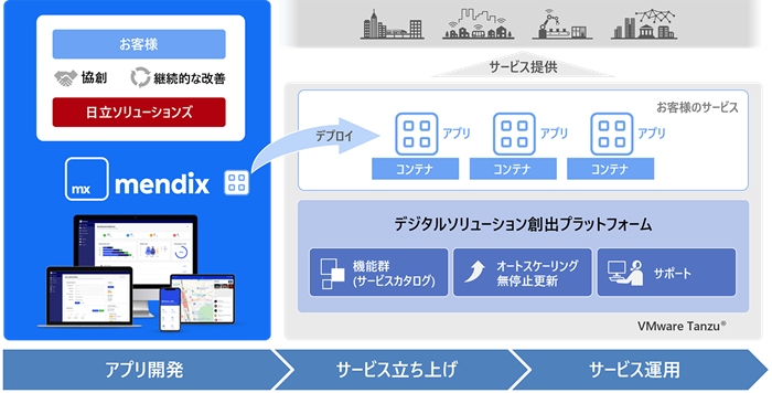 Mendixの利用イメージ