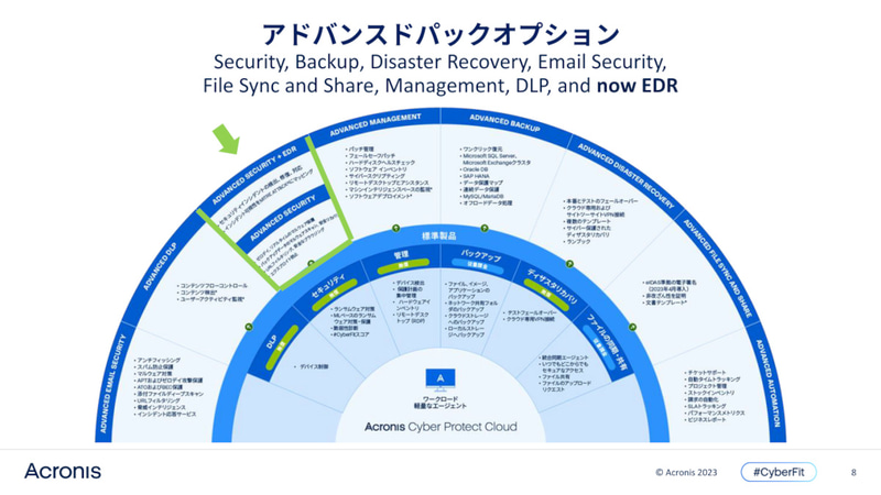 Acronis Cyber Protect Cloudのサービスポートフォリオ