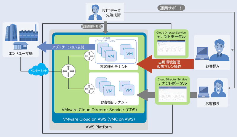 「IMS for VMware Cloud on AWS」の概要図