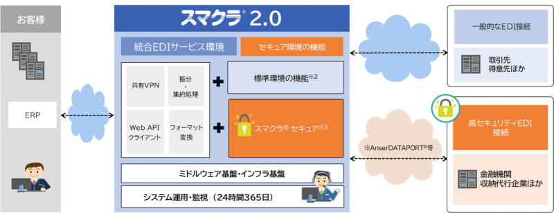 スマクラ 2.0とスマクラ セキュアの構成イメージ