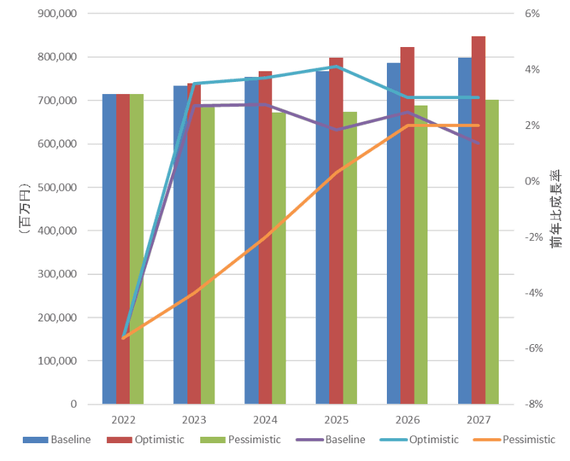 国内クライアント仮想化ソリューション市場 COVID-19 シナリオ（Baseline／Optimistic／Pessimistic）別売上額予測／前年比成長率、2022年～2027年（出典：IDC Japan）