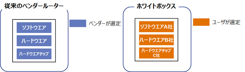 従来型ベンダールーターとホワイトボックス化したルーターの構成比較