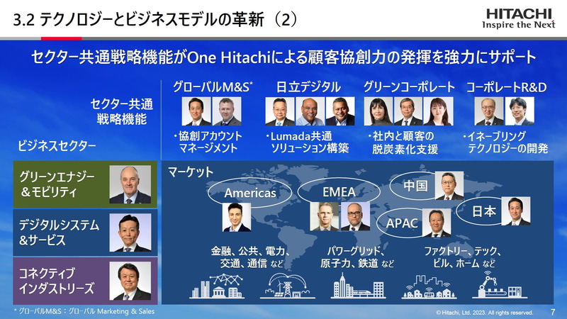 セクター共通戦略機能がOne Hitachiによる顧客協創力の発揮を強力にサポート