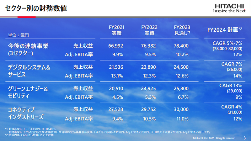 セクター別の財務数値