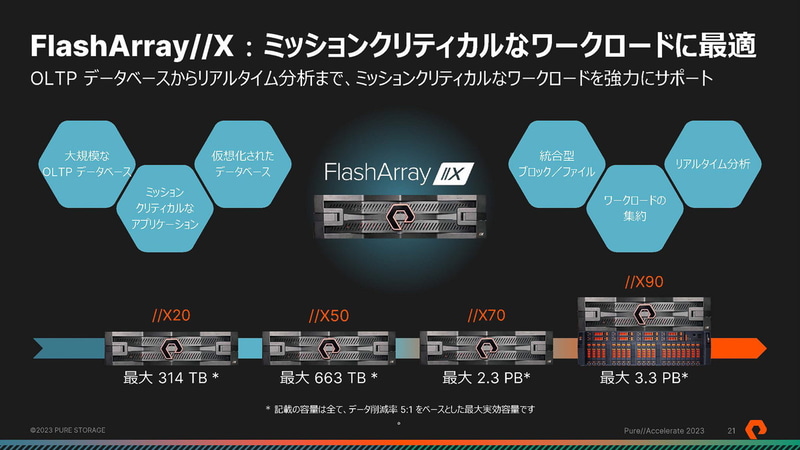 FlashArray//X R4は最大3.3PB（出典：Pure//Accelerate 2023のご報告：製品ポートフォリオ、ピュア・ストレージ・ジャパン）