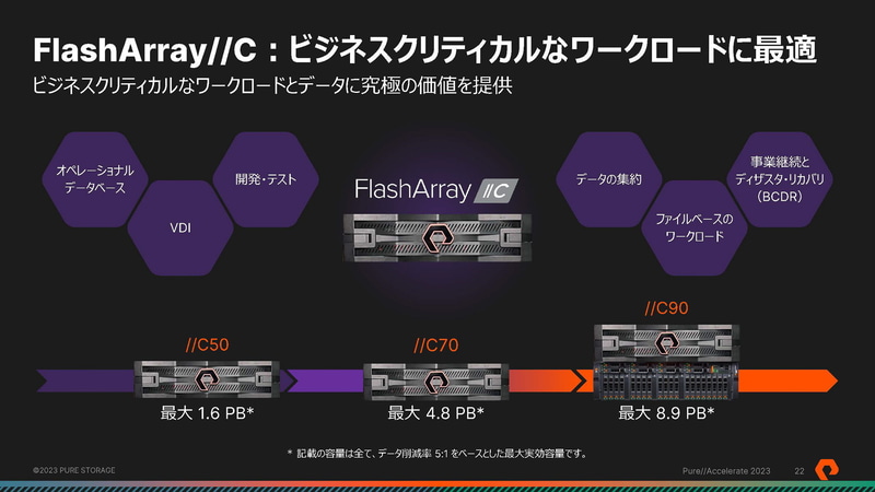 FlashArray//C R4は最大8.9PB（出典：Pure//Accelerate 2023のご報告：製品ポートフォリオ、ピュア・ストレージ・ジャパン）