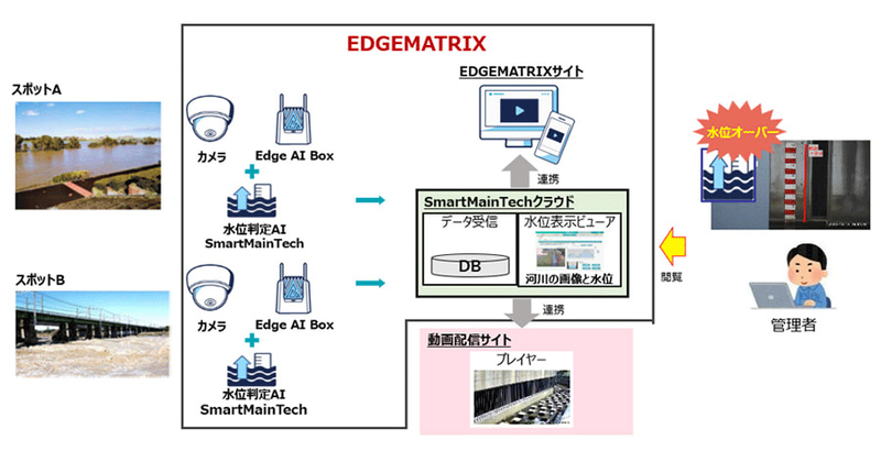 ソリューションの構成