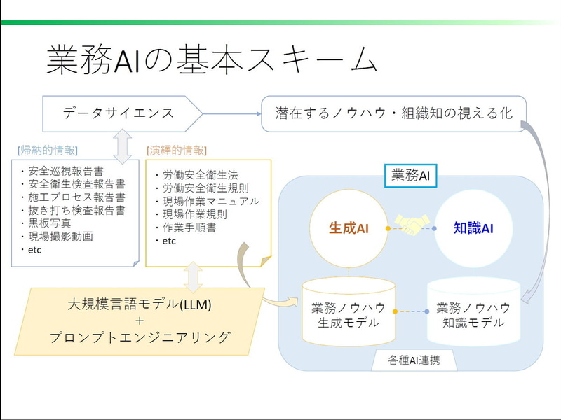 業務AIの基本スキーム