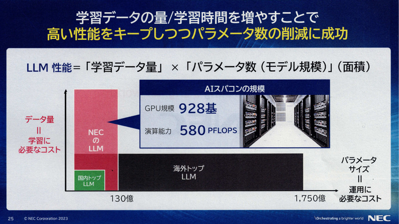 パラメータ数を減らしつつ、データ量を増やして性能をキープ